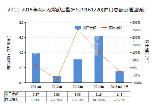 2011-2015年4月丙烯酸乙酯(HS29161220)進(jìn)口總額及增速統(tǒng)計(jì)